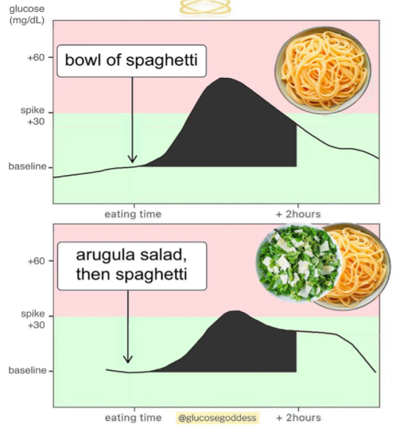 Graphs that show glucose levels when eating carbs first vs. eating protein or vegetables first. Eating carbs first can lead to a five-time increase in insulin levels.